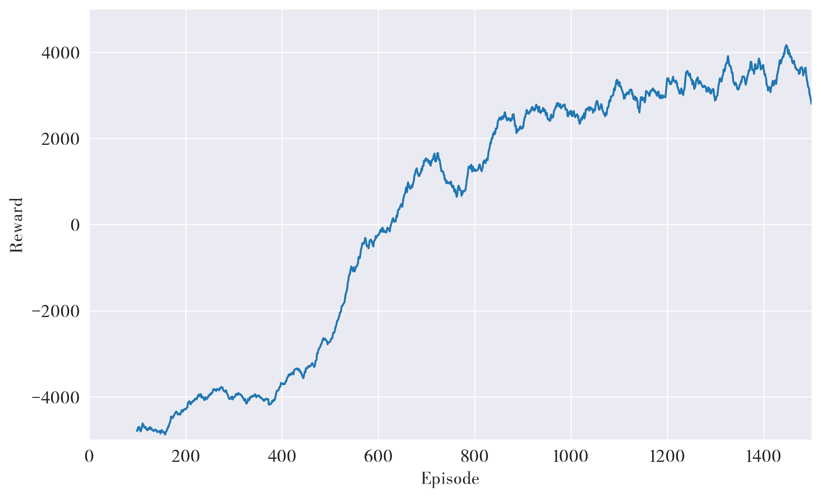 Training Graph