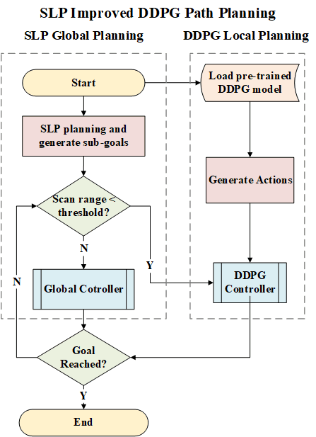 Process Graph